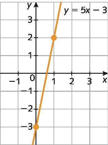 Ilustração. Malha quadriculada com plano cartesiano. Eixo x, pontos de menos 1 a 3. Eixo y, pontos de menos 3 a 3. Reta diagonal laranja y igual a 5x menos 3 passa pelos pontos 0 e menos 3 e 1 e 2.