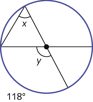 Ilustração. Circunferência com duas retas que se cruzam no centro da circunferência, formando quatro ângulos, dois maiores e dois menores. Um dos ângulos maiores é y. Segmento que une os pontos em que a circunferência se encontra com as retas à direita formam um triângulo com o centro, com um ângulo x.