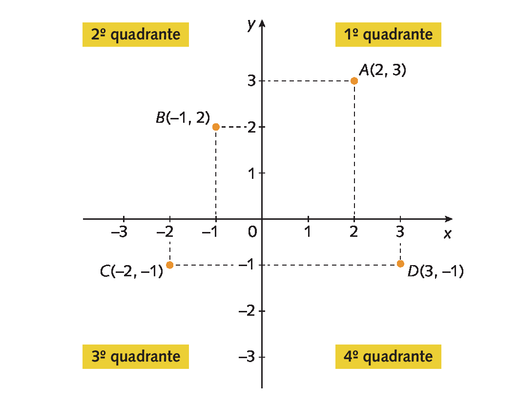Esquema. Plano cartesiano, no primeiro quadrante há o ponto A representando o par ordenado (2, 3).
No segundo quadrante há o ponto B representando o par ordenado (menos 1, 2).  
No terceiro quadrante, há o ponto C representando o par ordenado (menos 2, menos 1). 
No quarto quadrante há o ponto D representando o par ordenado (3, menos 1). 
Linha tracejada do eixo x ao ponto A, linha tracejada do eixo y ao ponto A.
Linha tracejada do eixo x ao ponto B, linha tracejada do eixo y ao ponto B.
Linha tracejada do eixo x ao ponto C, linha tracejada do eixo y ao ponto C.
Linha tracejada do eixo x ao ponto D, linha tracejada do eixo y ao ponto D.