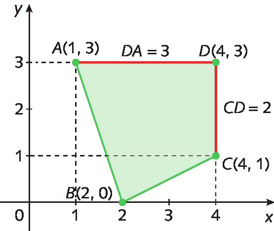 Plano cartesiano. O eixo x vai de 0 a 4 e o eixo y vai de 0 a 3. 
No plano cartesiano há o quadrilátero ABCD cujos vértices são os pares ordenados, A(1, 3); B(2, 0); C(4, 1); e D(4, 3). O lado DA é igual a 3. O lado CD é igual a 2.
Linhas tracejadas dos eixos até os pontos C e A.