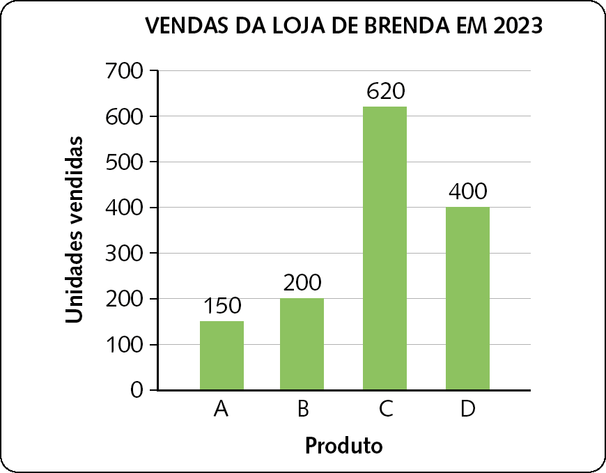 Gráfico de barras verticais. Título: VENDAS DA LOJA DE BRENDA EM 2023. Eixo x, produto. Eixo y, unidades vendidas. Os dados são: A: 150. B: 200. C: 620. D: 400.