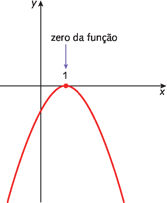 Gráfico. Gráfico de uma função quadrática representado em um plano cartesiano. Eixo horizontal x com a marcação 1. O gráfico é uma parábola, curva semelhante à letra u, com concavidade para baixo. A curva passa pelo eixo x no ponto 1 e pelo eixo y na parte negativa, não indicada. Acima cota zero da função, com seta apontando para o número 1.