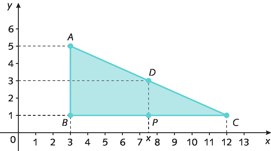 Plano cartesiano. O eixo x vai de 0 a 13 e o eixo y vai de 0 a 6.
No plano há o triângulo retângulo azul cujos vértices são os pontos A(3, 5), B(3, 1) e C(12, 1). 
O ponto D de abscissa x e ordenada 3 é o ponto médio do lado AC e o ponto P de abscissa x e ordenada 1 é ponto médio do lado BC.