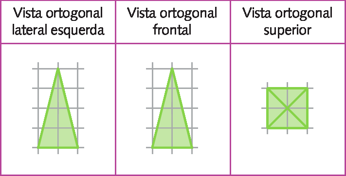 Quadro. 3 colunas e 2 linhas. Primeira coluna: Vista ortogonal lateral esquerda; triângulo verde em uma malha quadriculada 2 por 4; Segunda coluna:  Vista ortogonal frontal; triângulo verde em uma malha quadriculada 2 por 4. Terceira coluna: Vista ortogonal superior; quadrado formado em uma malha quadriculada 2 por 2 com duas diagonais cruzadas no centro.