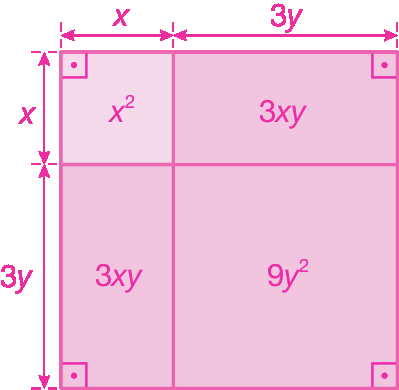 Figura geométrica.  Quadrado em cor resposta dividido em 4 figuras: quadrado x por x e área x elevado ao quadrado; retângulo horizontal x por 3y e área 3xy; retângulo vertical x por 3y e área 3xy; e quadrado 3y por 3y e área 9 y elevado ao quadrado.