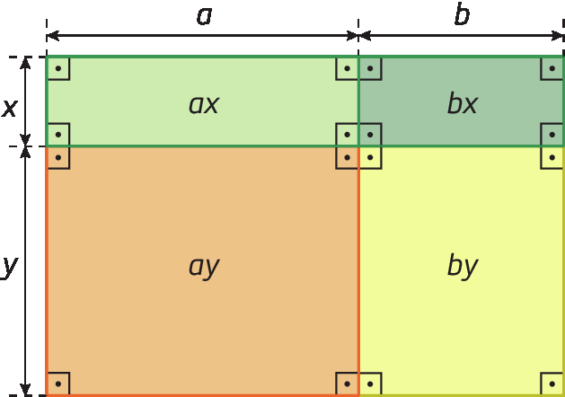 Figura geométrica. Retângulo dividido em 4 figuras: retângulo a por x com área ax; retângulo x por b com área bx; retângulo a por y com área ay; e retângulo b por y com área by.