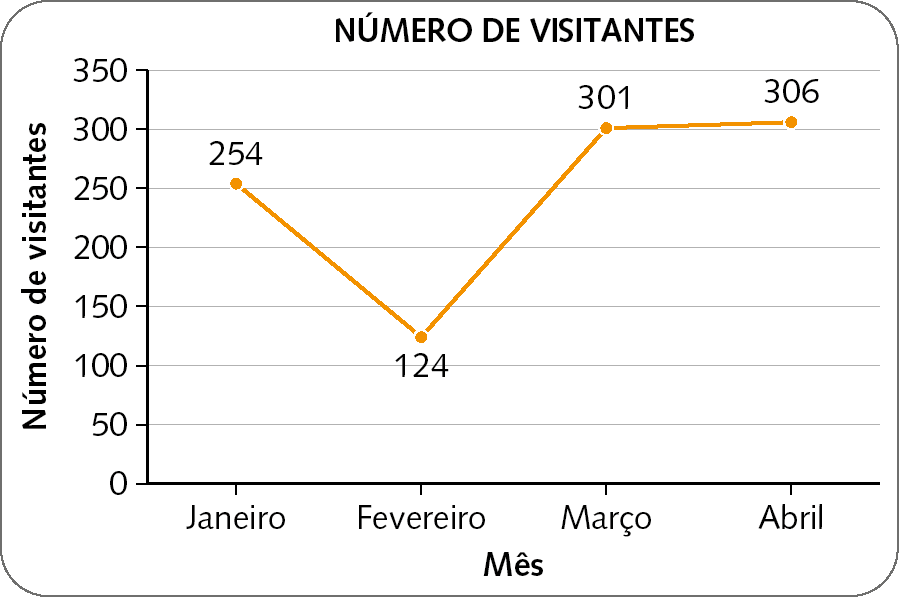 Gráfico de linha. NÚMERO DE VISITANTES. Eixo horizontal: mês. Eixo vertical: número de visitantes. Os dados são: Janeiro: 254. Fevereiro: 124. Março: 301. Abril: 306.