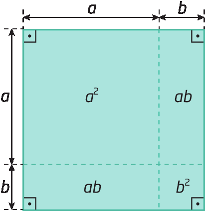 Figura geométrica. Quadrado decomposto em 4 figuras: quadrado a por a com área a elevado ao quadrado; retângulo vertical a por b com área ab; retângulo horizontal a por b com área ab; e quadrado b por b com área b elevado ao quadrado.