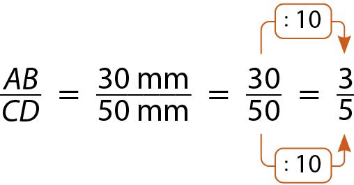Esquema. AB sobre CD é igual a 30 milímetros sobre 50 milímetros que é igual a 30 sobre 50 que é igual a 3 quintos. De 30 para 3, há uma seta, indicando divisão por 10. De 50 para 5, há uma seta, indicando divisão por 10.