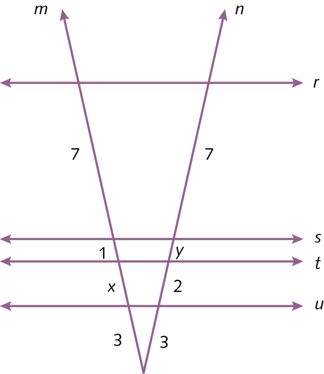 Figura geométrica. Quatro retas paralelas r, s, t e u e duas retas transversais m e n. A reta m determina segmentos de reta com medidas de comprimento 7, 1, x e 3 e a reta n determina segmentos de reta com medidas de comprimento 7, y, 2 e 3.