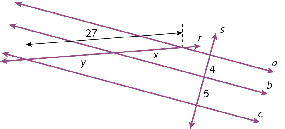 Figura geométrica. Três retas paralelas a, b e c e duas retas transversais r e s. A reta r determina segmentos de reta com medidas de comprimento x e y e a reta s determina segmentos de reta com medidas de comprimento 4 e 5. Há uma cota na figura indicando que x mais y é igual a 27.