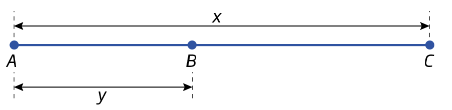 Figura geométrica. Segmento de reta AC. Há um ponto B entre A e C que determina um segmento de reta AB cuja medida do comprimento é indicada pela letra y. A medida do comprimento do segmento de reta AC está indicada pela letra x.