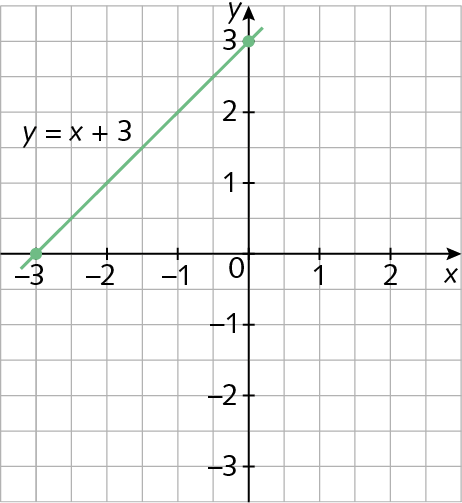 Gráfico. Malha quadriculada com plano cartesiano. Eixo x de menos 3 a 2. Eixo y de menos 3 a 3. Reta diagonal y é igual a x mais 3, em verde, passa pelos pontos de coordenadas (menos 3, zero) e (zero, 3).