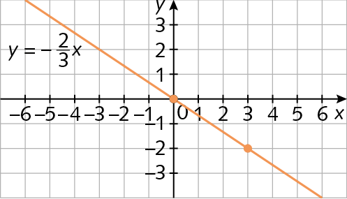 Gráfico. Malha quadriculada com plano cartesiano. Eixo x de menos 6 a 6. Eixo y de menos 3 a 3. Reta diagonal y é igual a menos fração 2 sobre 3, em laranja, passa pela origem  e pelo ponto com coordenadas (3, menos 2).