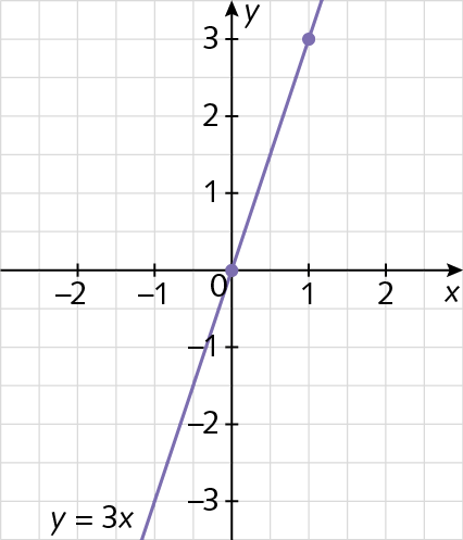 Gráfico. Malha quadriculada com plano cartesiano. Eixo x de menos 2 a 2. Eixo y de menos 3 a 3. Reta diagonal y é igual a 3, em roxo, passa pela origem e pelo ponto com coordenadas (1, 3).