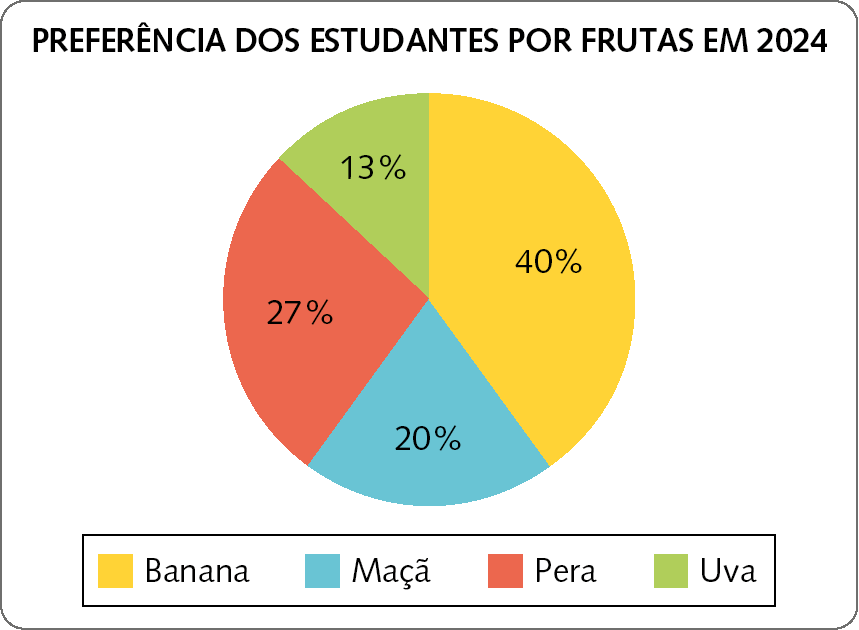 Gráfico de setores. Título do gráfico: PREFERÊNCIA DOS ESTUDANTES POR FRUTAS EM 2024. Os dados são: banana: 40%. Maçã: 20%. Pera: 27%. Uva: 13%.