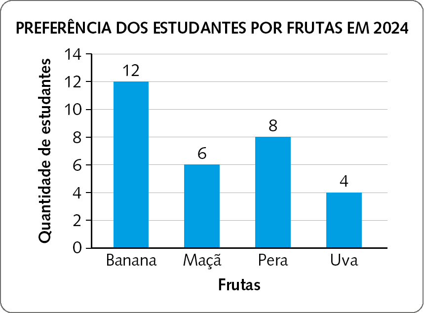 Gráfico em barras verticais.  Título do gráfico: PREFERÊNCIA DOS ESTUDANTES POR FRUTAS EM 2024. Eixo horizontal perpendicular a um eixo vertical. No eixo vertical estão indicadas as quantidades de estudantes. No eixo horizontal estão indicadas as frutas. Os dados são: banana: 12. Maçã: 6. Pera: 8. Uva: 4.