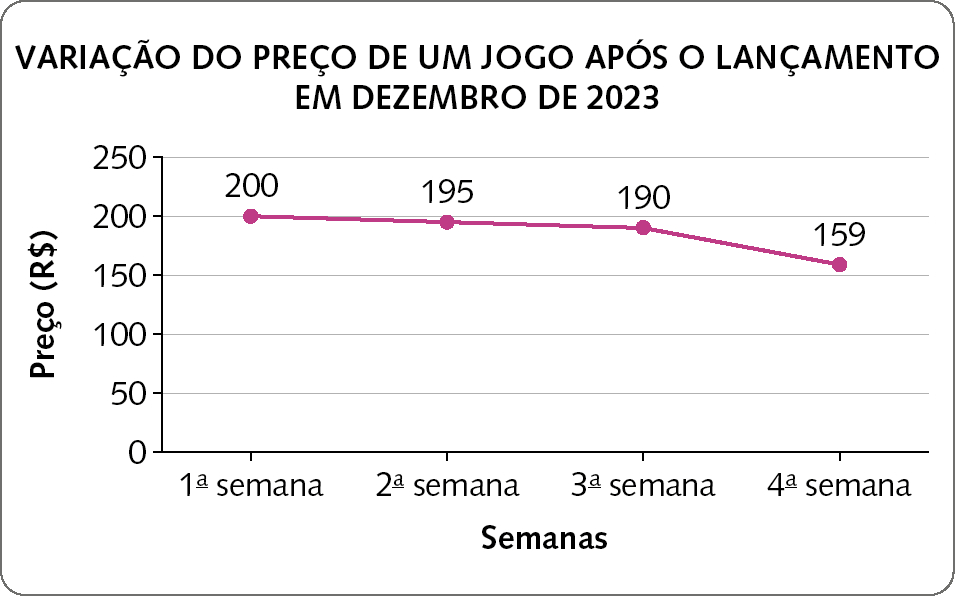 Gráfico de linha. Título do gráfico: VARIAÇÃO DO PREÇO DE UM JOGO APÓS O LANÇAMENTO EM DEZEMBRO DE 2023.  Eixo horizontal perpendicular a um eixo vertical. No eixo vertical está indicado o preço em reais. No eixo horizontal estão indicadas as as semanas. Os dados são: 1ª semana: 200. 2ª semana: 195. 3ª semana: 190. 4ª semana: 159.