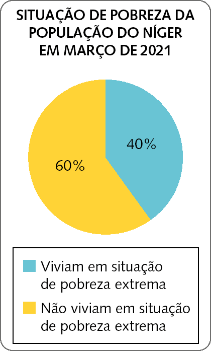 Gráfico de setores. Título do gráfico: SITUAÇÃO DE POBREZA DA POPULAÇÃO DO NÍGER EM MARÇO DE 2021.  Os dados são: Viviam em situação de pobreza extrema: 40%. Não viviam em situação de pobreza extrema: 60%.