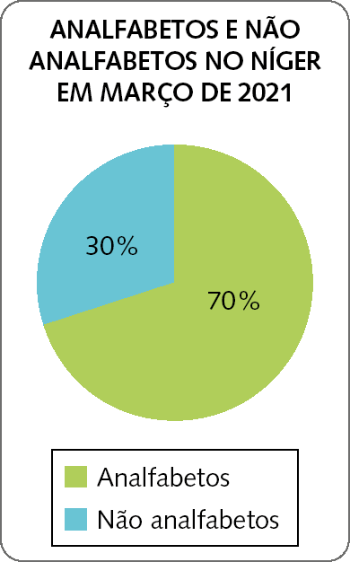 Gráfico de setores. Título do gráfico: ANALFABETOS E NÃO ANALFABETOS NO NÍGER EM MARÇO DE 2021.  Os dados são: Analfabetos: 70%. Não analfabetos: 30%.