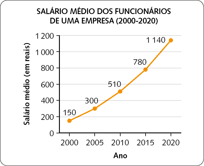 Gráfico em linha. Título do gráfico: SALÁRIO MÉDIO DOS FUNCIONÁRIOS DE UMA EMPRESA (de 2000 a 2020).  Eixo horizontal perpendicular a um eixo vertical. No eixo vertical está indicado o salário médio em reais. No eixo horizontal estão indicados os anos. Os dados são: 2000: 150. 2005: 300. 2010: 510. 2015: 780. 2020: 1140.