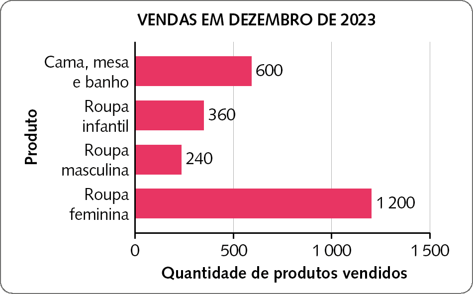 Gráfico em barras horizontais.  Título do gráfico:  VENDAS EM DEZEMBRO DE 2023. Eixo horizontal perpendicular a um eixo vertical. No eixo vertical estão indicadas os produtos. No eixo horizontal estão indicadas as quantidades de produtos vendidos. Os dados são: Cama, mesa e banho: 600.  Roupa infantil: 360. Roupa masculina: 240. Roupa feminina: mil e 200.