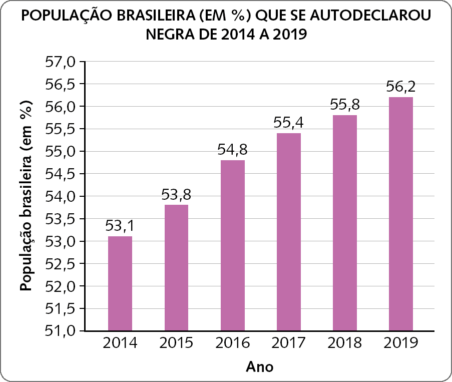 Gráfico em barras verticais. Título do gráfico: POPULAÇÃO BRASILEIRA (EM PORCENTAGEM) QUE SE AUTODECLAROU NEGRA DE 2014 A 2019.  Eixo horizontal perpendicular a um eixo vertical. No eixo vertical está a porcentagem da população brasileira. No eixo horizontal estão indicados os anos. Os dados são: 2014: 53,1. 2015: 52,8. 2016: 54,8. 2017: 55,4. 2018: 55,8. 2019: 56,2.