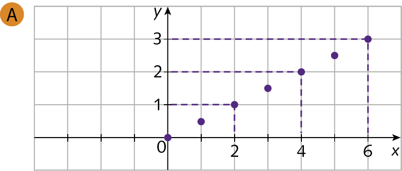 Gráfico. Plano cartesiano em malha quadriculada. Os pontos com Pares ordenados a seguir estão indicados: (0, 0), (1, 1,5), (2, 1), (3, 2,5), (4, 2), (5, 2,5), (6, 3).