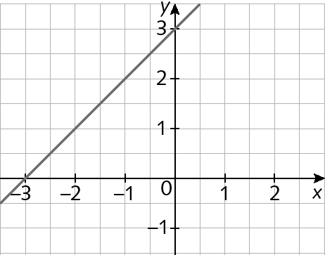 Gráfico. Plano cartesiano em malha quadriculada. Eixo x de menos 3 a 2 e eixo y de menos 1 a 3. Reta corta o eixo x na abscissa menos 3 e o eixo y na ordenada 3.
