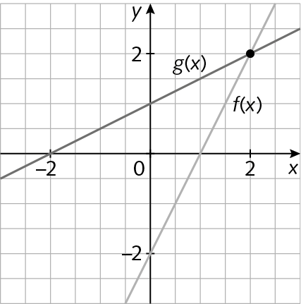 Gráfico. Malha quadriculada com eixo horizontal perpendicular a um eixo vertical.  No eixo horizontal estão indicados os números menos 2, 0 e 2 e ele está rotulado como x. No eixo vertical estão indicados os números menos 2, 0 e 2 e ele está rotulado como y. No plano cartesiano estão representadas duas retas que se interceptam no ponto (2, 2): uma que corresponde à função f de x e passa pelos pontos (0, menos 2) e (1, 0); e outra que corresponde à função g de x e passa pelos pontos (menos 2, 0) e (0, 1).