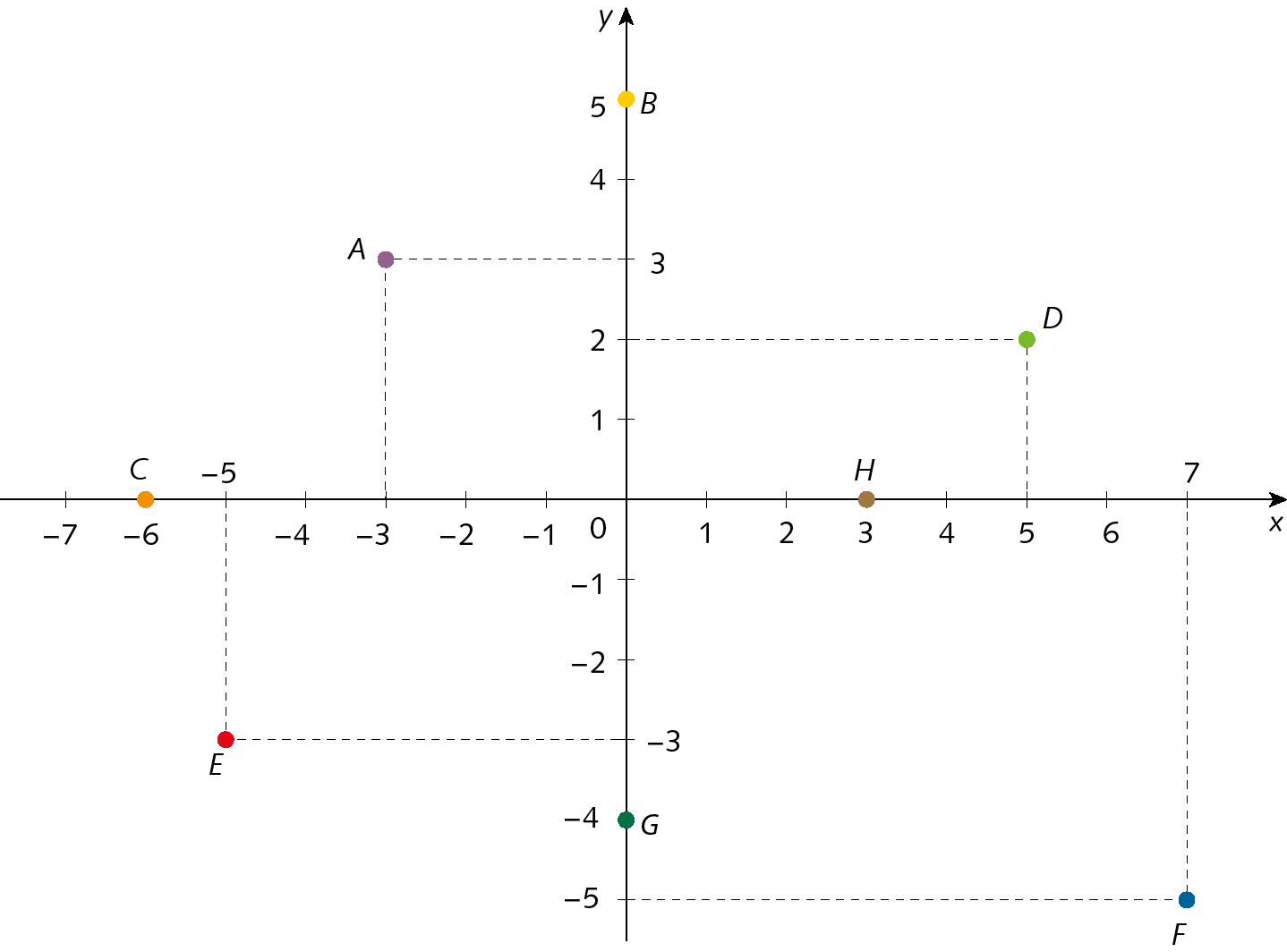 Gráfico. Plano cartesiano. Alguns pontos coloridos estão indicados: ponto A lilás com coordenadas (menos 3, 3); ponto B amarelo com coordenadas (zero, 5); ponto C laranja com coordenadas (menos 6, zero); ponto D verde com coordenadas (5, 2); ponto E vermelho com coordenadas (menos 5, menos 3); ponto F azul com coordenadas (7, menos 5);  ponto G verde com coordenadas (zero, menos 4);