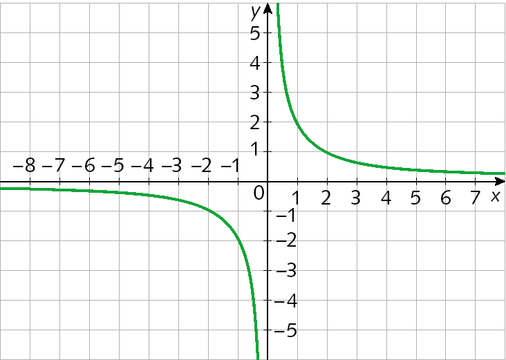 Gráfico. Plano cartesiano em malha quadriculada. Eixo x, pontos de menos 8 a 7. Eixo y, pontos de menos 5 a 5. Uma curva ilustrada no 3º quadrante e outra curva no primeiro quadrante.