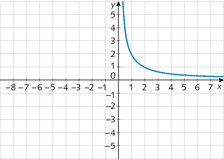 Gráfico. Plano cartesiano em malha quadriculada. Eixo x, pontos de menos 8 a 7. Eixo y, pontos de menos 5 a 5. Linha curvada para esquerda no primeiro quadrante.