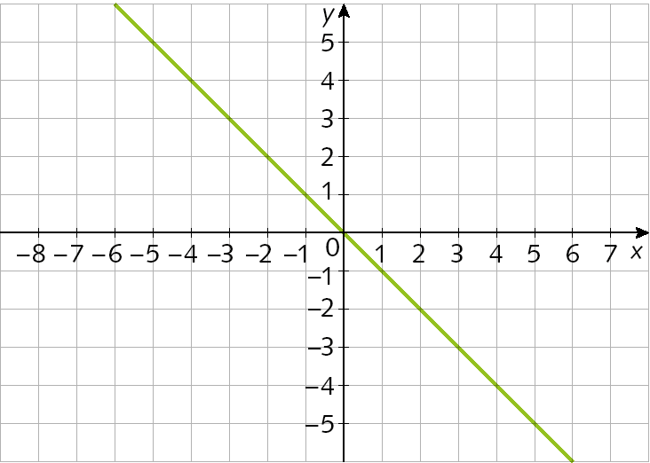 Gráfico. Plano cartesiano em malha quadriculada. Eixo x, pontos de menos 8 a 7. Eixo y, pontos de menos 5 a 5. Reta diagonal passa pela origem e pelo ponto (menos 1, 1).