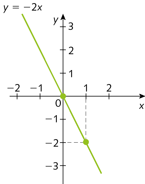 Gráfico. Eixo x, pontos de menos 2 a 2. Eixo y, pontos de menos 3 a 3. Reta passando pelos pontos de coordenadas (0, 0) e (1, menos 2). A reta está indicada como y igual a menos 2x