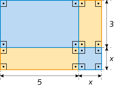 Esquema. Figura formada por 4 figuras: um retângulo amarelo do lado esquerdo inferior e um quadrado azul do lado direito inferior, eles têm um lado em comum. Acima, apoiado na composição anterior, um retângulo azul do lado esquerdo superior e um retângulo amarelo do lado direito superior, eles têm um lado em comum. Cota vertical à direita do retângulo amarelo superior com a indicação 3, e cota vertical à direita do quadrado azul com a indicação x. Cota horizontal abaixo do retângulo amarelo com a indicação 5 e cota horizontal abaixo do quadrado com a indicação x.