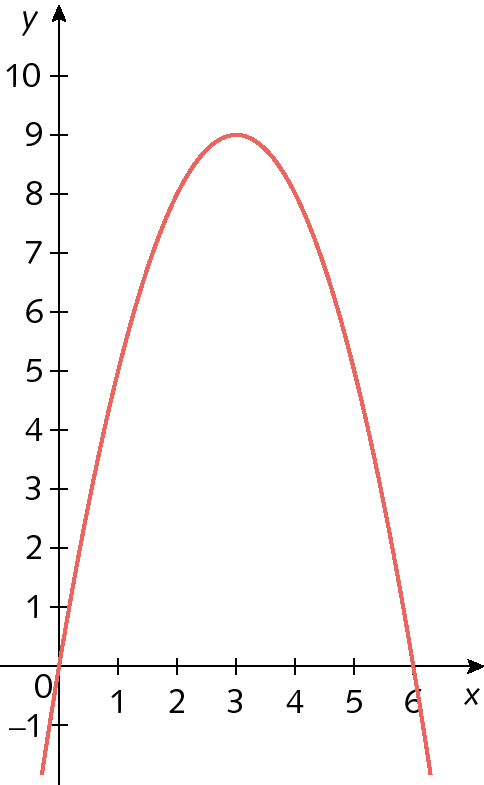 Gráfico. Gráfico de uma função quadrática representado em um plano cartesiano. Eixo horizontal x com os números de 0 a 6, da esquerda para a direita e eixo vertical y com os números de menos 1 a 10, de baixo para cima. O gráfico é uma parábola, curva semelhante à letra u, com curvatura para baixo. A curva toca o eixo x nos pontos 0 e 6.