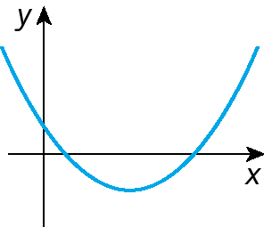 Gráfico. Gráfico de uma função quadrática representado em um plano cartesiano. Eixo horizontal x e eixo vertical y representados. O gráfico é uma parábola, com concavidade para cima. A curva passa pelo eixo x em dois pontos, no lado positivo, e pelo eixo y em um ponto, no lado positivo, os pontos não são especificados.
