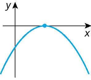 Gráfico. Gráfico de uma função quadrática representado em um plano cartesiano. Eixo horizontal x e eixo vertical y representados. O gráfico é uma parábola, com concavidade para baixo. A curva passa pelo eixo x em um ponto, no lado negativo, e pelo eixo y em um ponto, no lado negativo, os pontos não são especificados.