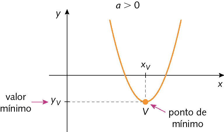 Gráfico. Eixo x, ponto xv. Eixo y, ponto yv (valor mínimo) na parte inferior. Par ordenado: V (ponto mínimo): (xV, yV). Parábola curvada para baixo passa no ponto V. Acima do gráfico cota com a desigualdade a maior que 0.