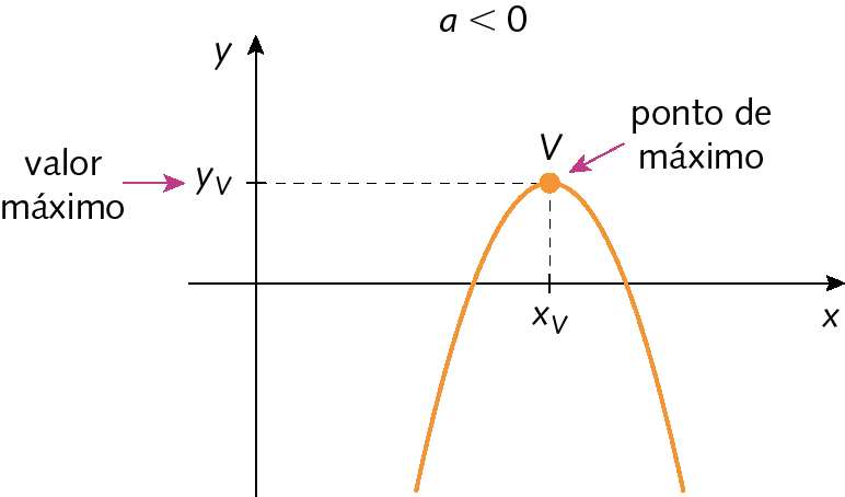 Gráfico. Gráfico de uma função quadrática representado em um plano cartesiano. O eixo horizontal x tem a marcação x subscrito v destacada na parte positiva. O eixo vertical y tem a marcação y subscrito v destacada na parte positiva. O gráfico é uma parábola,  com concavidade para cima. A curva toca o eixo x em dois pontos, ambos na parte positiva. Destaque para o ponto V de par ordenado: abcissa x subscrito v, e ordenada y subscrito y. Do lado direito do ponto V, cota ponto de máximo, com uma seta apontando para o ponto.  Acima do gráfico cota com a desigualdade a menor que 0.