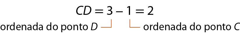 Esquema. CD é igual a 3 menos 1 é igual a 2. Fio alaranjado indicando 3 como ordenada do ponto D. Fio alaranjado indicando 1 como ordenada do ponto C.