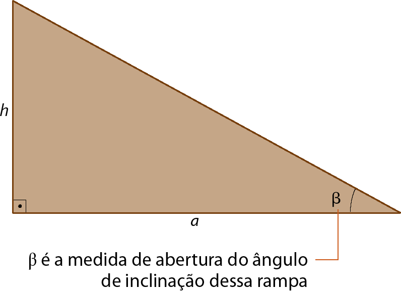 Figura geométrica. Triângulo retângulo marrom, com ângulo reto e um ângulo agudo com medida de abertura beta. As medidas de comprimento dos catetos são: a e h, sendo que h é oposto ao ângulo beta.
Fio alaranjado indicando que beta é a medida de abertura do ângulo de inclinação dessa rampa.