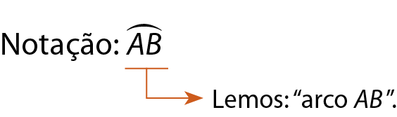 Notação: AB, representada pelas letras A e B maiúsculas, com um arco levemente flexionado em cima delas. Uma seta indica a leitura da notação. Lemos: arco A B.