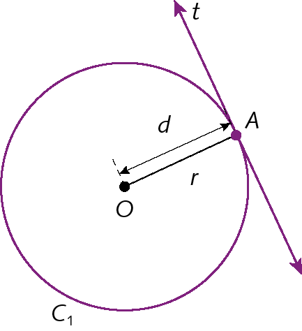 Ilustração. Circunferência C1 de raio r com ponto O no centro. Reta t  diagonal, à direita, encostando na circunferência no ponto A. A medida de O a A é d.