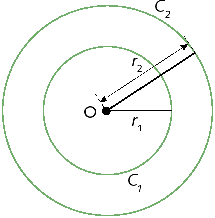 Ilustração. Circunferência C1 com ponto O no centro com raio r1. Ao redor, circunferência C2, com o mesmo centro O e com raio r2 que é maior que r1.