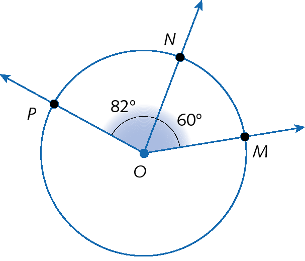 Ilustração. Circunferência com ponto O no centro. De O, saem retas diagonais que cruzam a circunferência nos pontos M, N, P. O ângulo PON mede 80 graus, e o ângulo MON mede 60 graus.