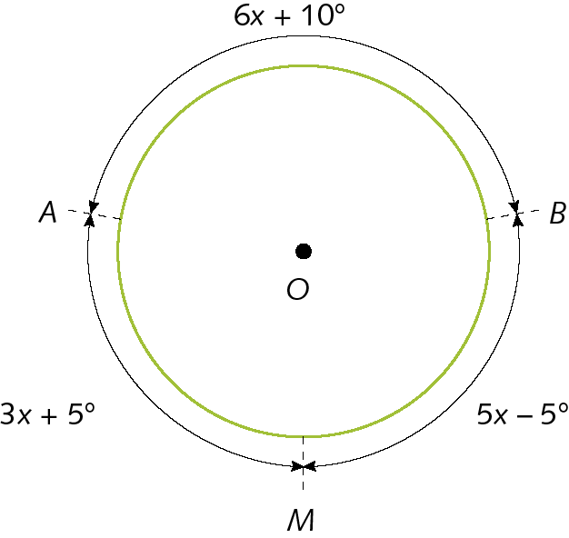 Ilustração. Circunferência com ponto O no centro.  Ao redor, circunferência com pontos A, B e M pertencentes à circunferência. Medida do arco A B é 6 x + 10 graus, Arco B M mede 5x - 5 graus, arco A M mede 3x + 5 graus.