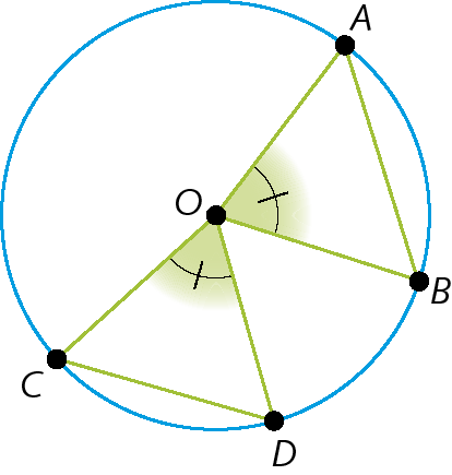 Ilustração. Circunferência com centro em O e pontos A, B, C e D pertencentes à circunferência. Triângulo OCD e triângulo OAB. dentro da circunferência, os ângulos AOB e AOD são iguais.