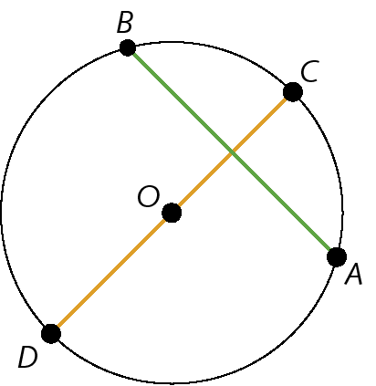 Ilustração. Circunferência com segmentos AB e CD que se cruzam. Os pontos A, B, C e D estão sobre a circunferência. No centro, ponto O.